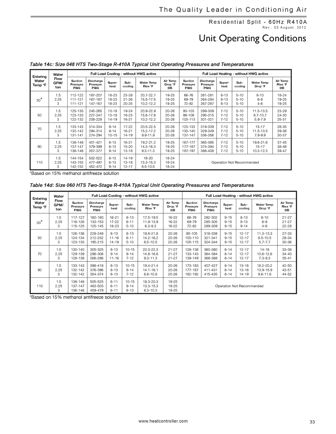 Heat Controller HTS SERIES manual Ton 