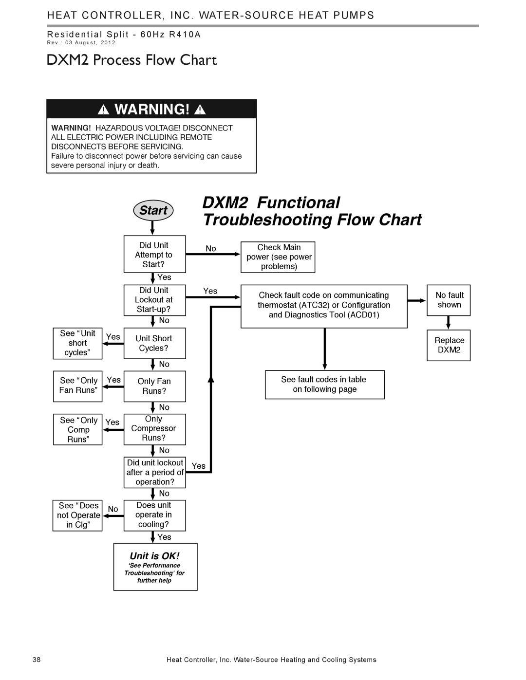 Heat Controller HTS SERIES manual DXM2 Process Flow Chart, Start 