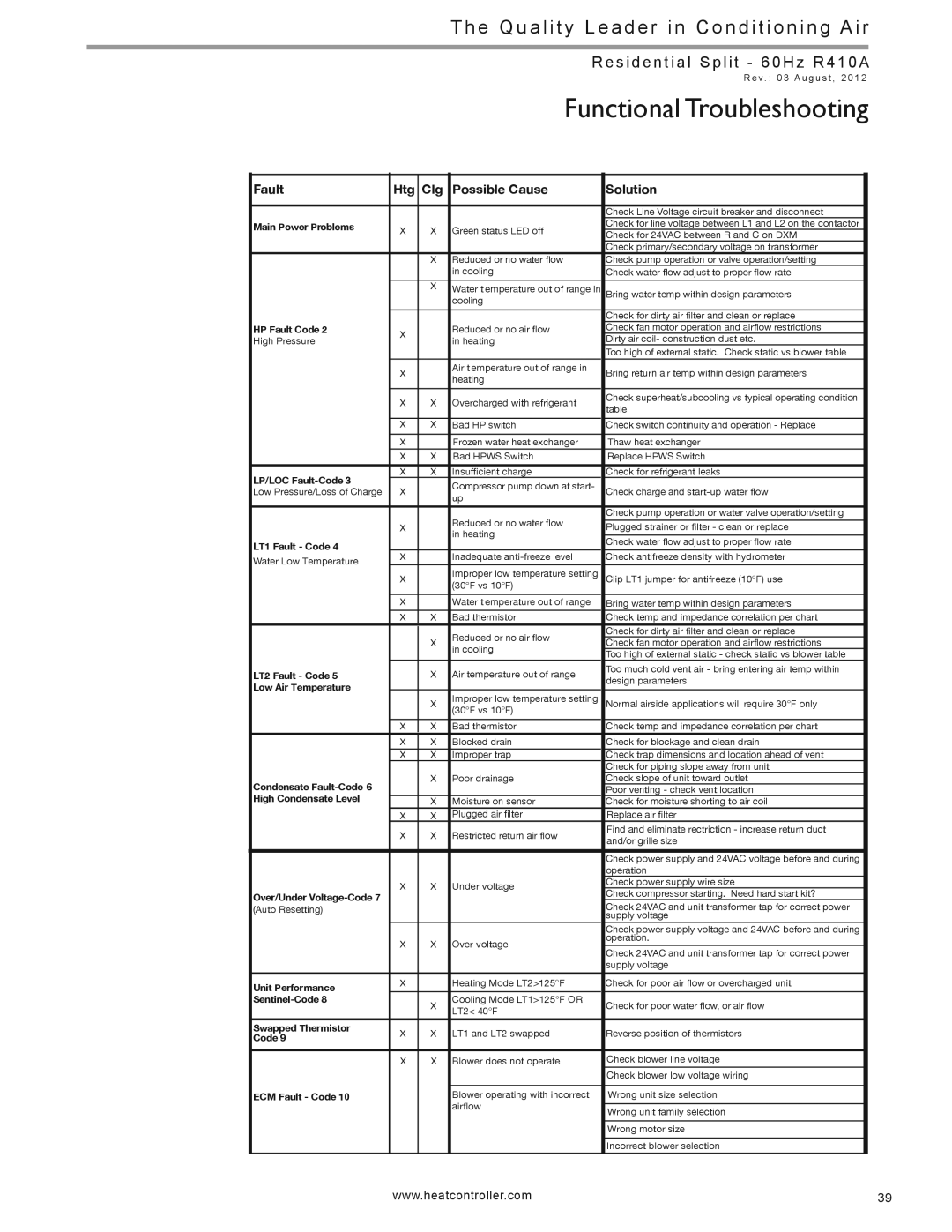 Heat Controller HTS SERIES manual Functional Troubleshooting, Fault Htg Clg Possible Cause Solution 