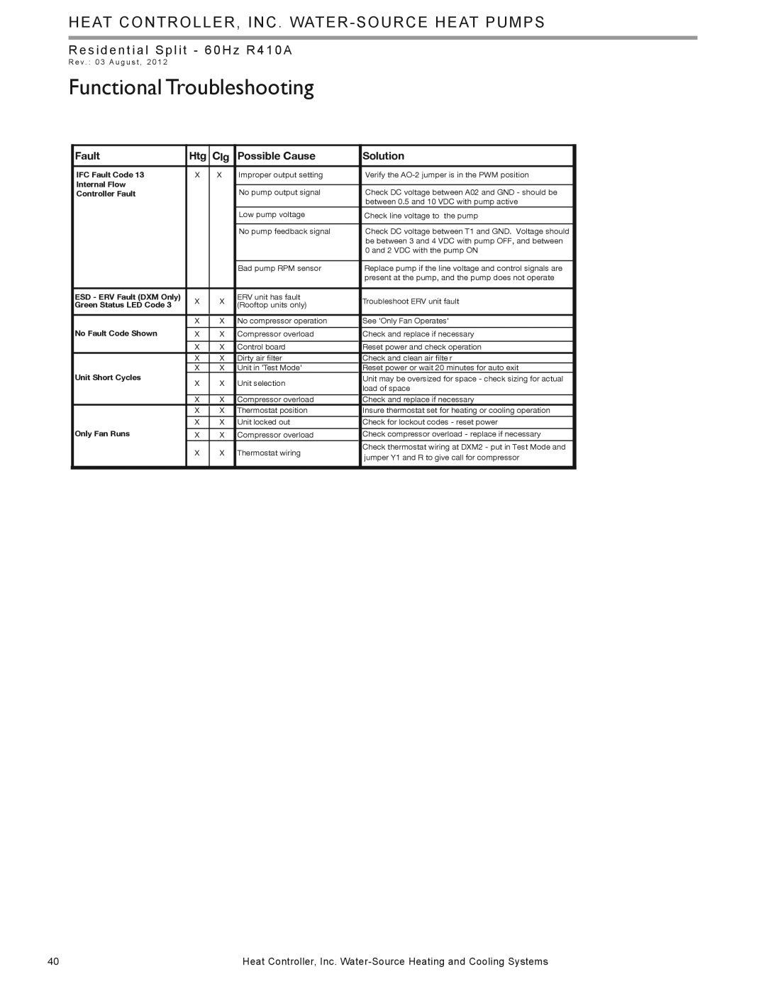 Heat Controller HTS SERIES manual IFC Fault Code 