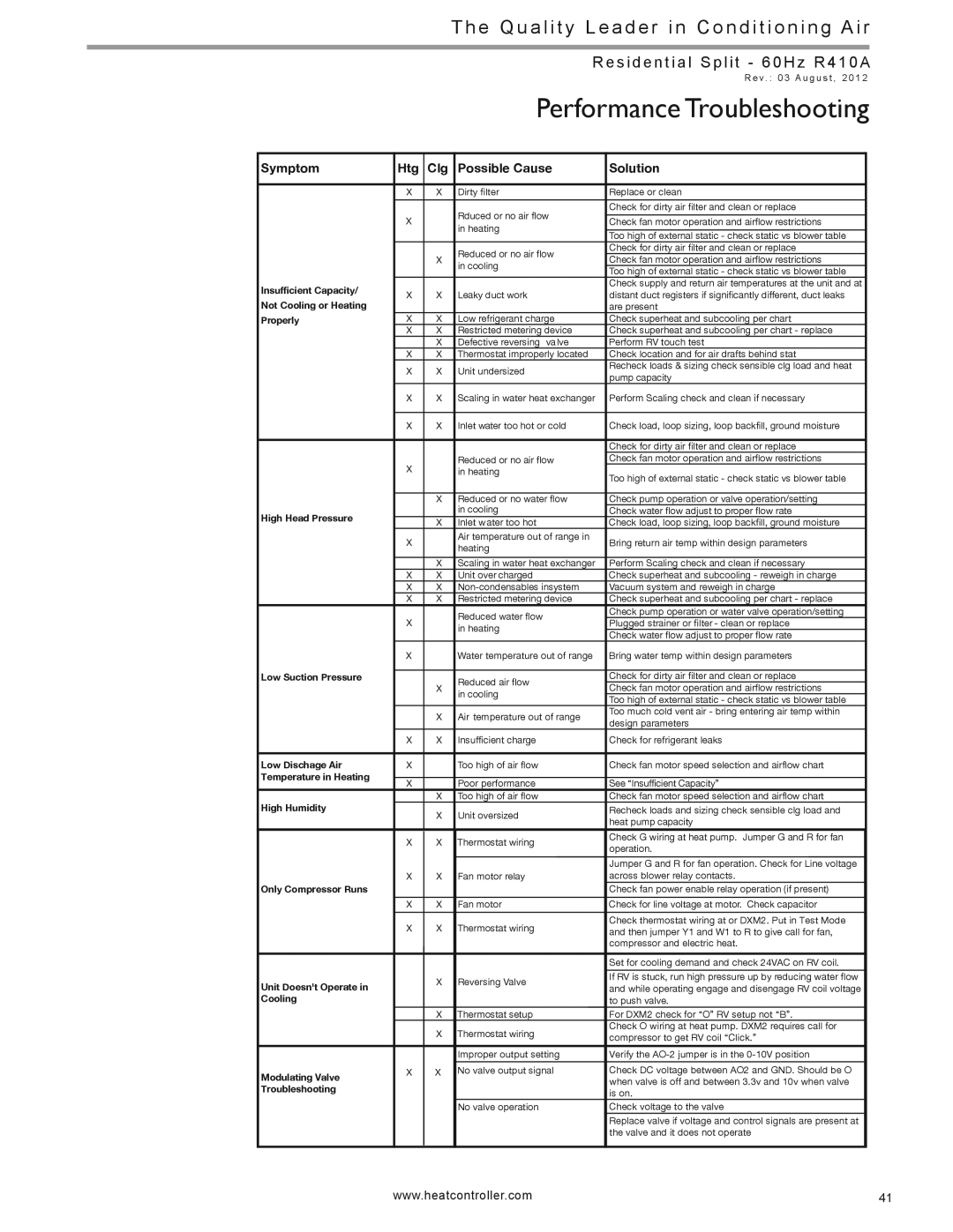 Heat Controller HTS SERIES manual Performance Troubleshooting, Symptom Htg Clg Possible Cause Solution 