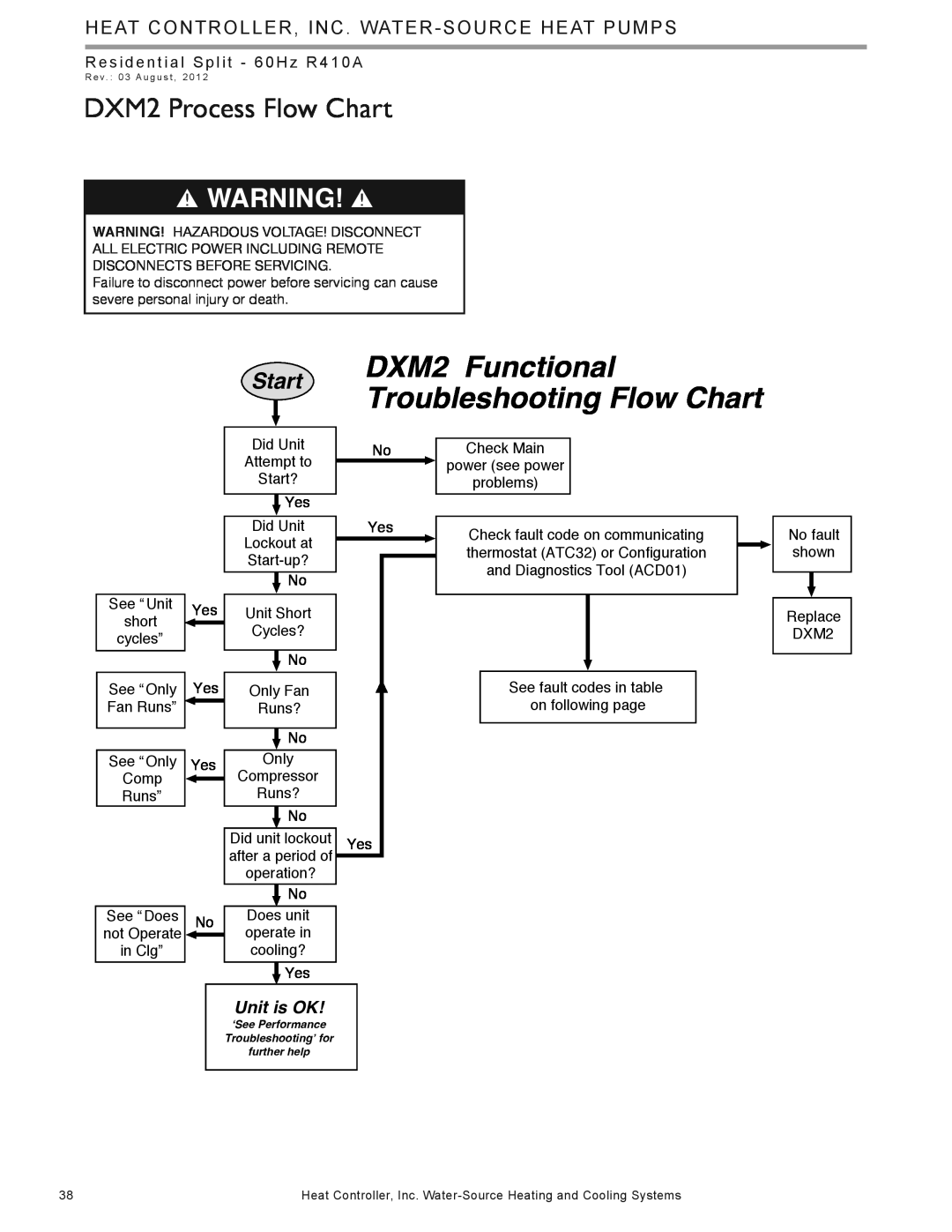 Heat Controller HTS SERIES manual DXM2 Process Flow Chart, DXM2 Functional Troubleshooting Flow Chart, Start, Unit is OK 
