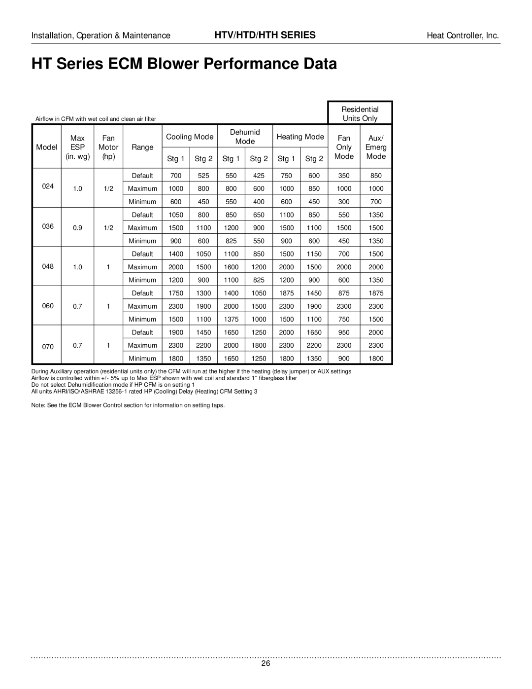 Heat Controller HTD, HTV, HTH manual HT Series ECM Blower Performance Data 