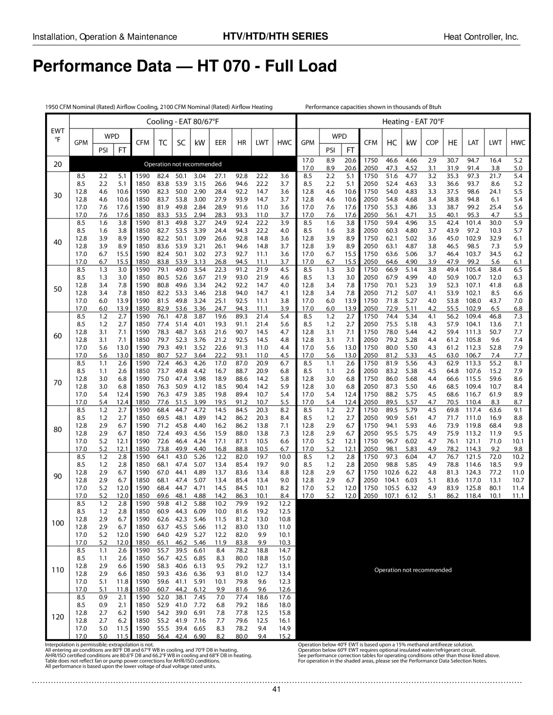 Heat Controller HTD, HTV, HTH manual Performance Data HT 070 Full Load 