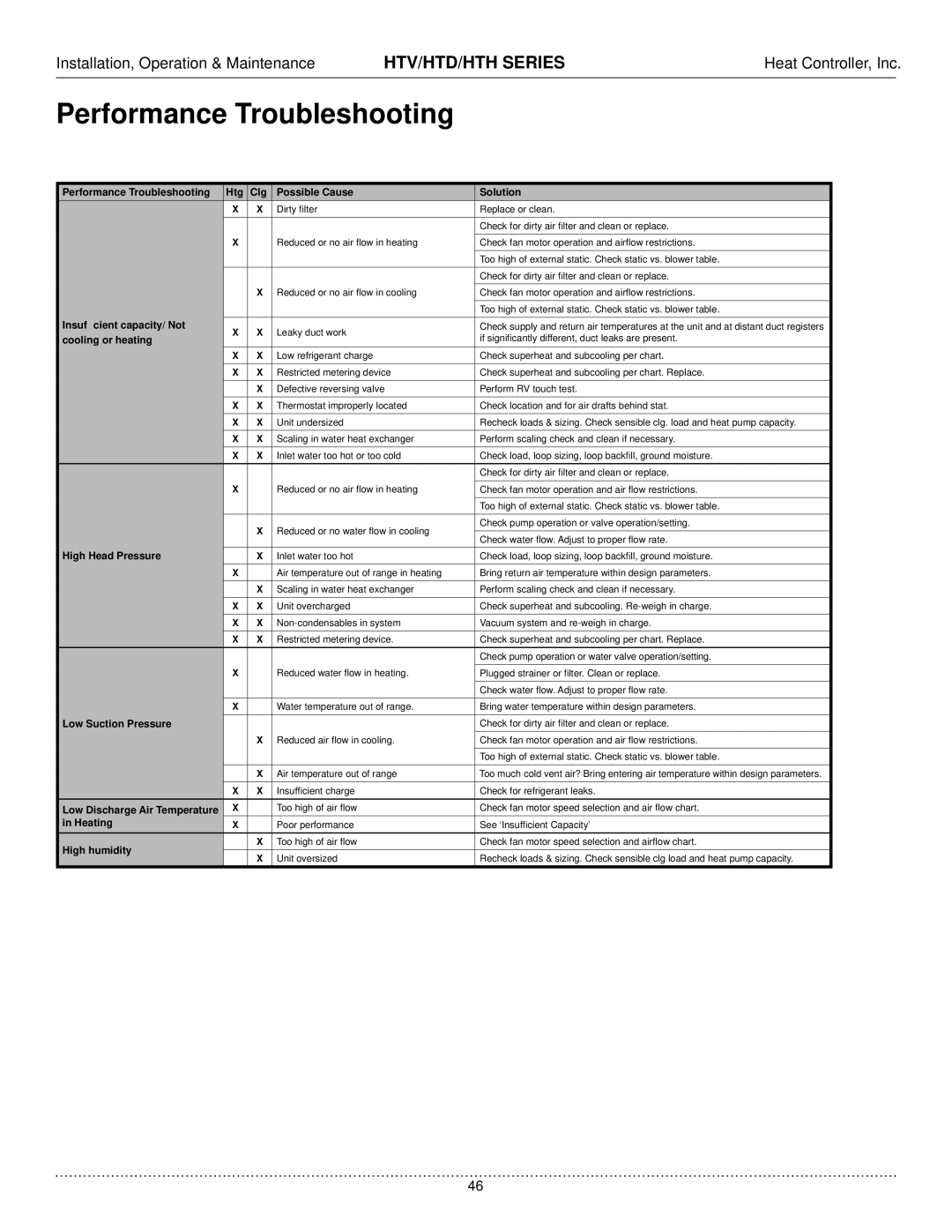 Heat Controller HTH, HTV, HTD manual Performance Troubleshooting Htg Clg Possible Cause Solution 