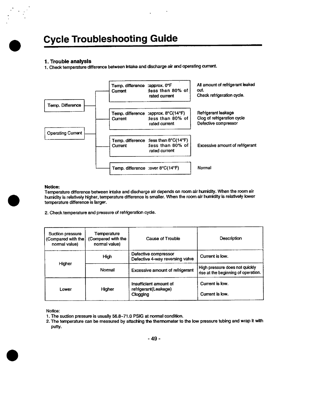 Heat Controller MSH-0186/A, MSS-018B/A, MSH-01 2B/A manual Cycle Troubleshooting Guide, Trouble analysis, Cause of Trouble 