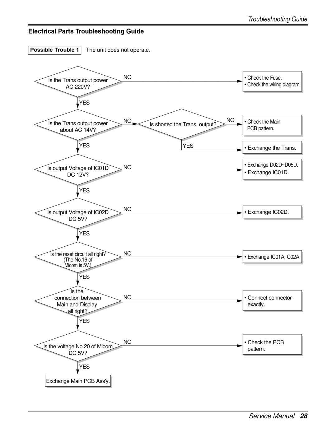 Heat Controller RAD-243A, RAD-183A service manual Electrical Parts Troubleshooting Guide, Possible Trouble 