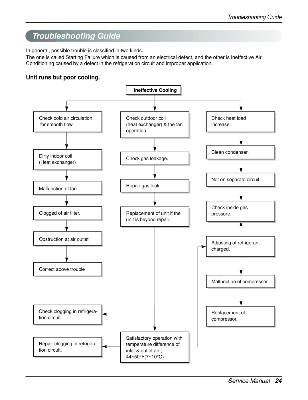 Heat Controller REG-183A, REG-243A manual Troubleshooting Guide, Unit runs but poor cooling 