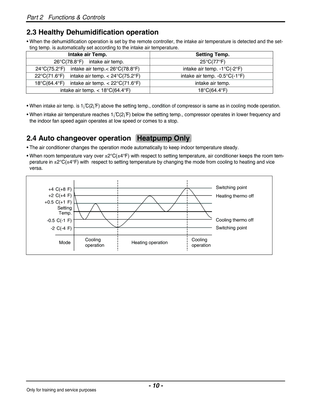 Heat Controller VMC09SB-1/VMH09SB-1 Healthy Dehumidification operation, Auto changeover operation Heatpump Only 