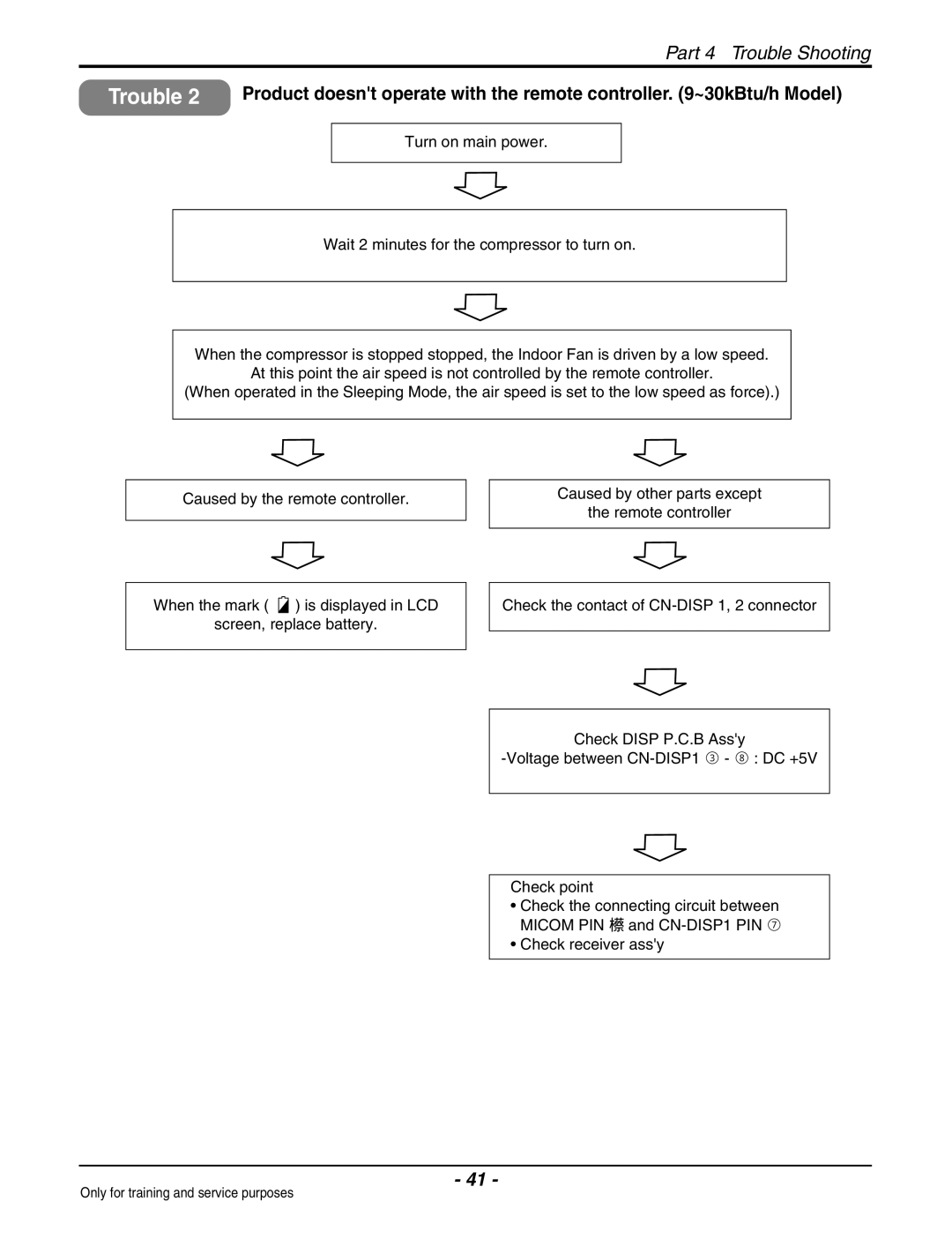 Heat Controller VMC18SB-1/VMH18SB-1, VMC09SB-1/VMH09SB-1, VMC30SB-1/VMH30SB-1, VMC24SB-1/VMH24SB-1 service manual Trouble 