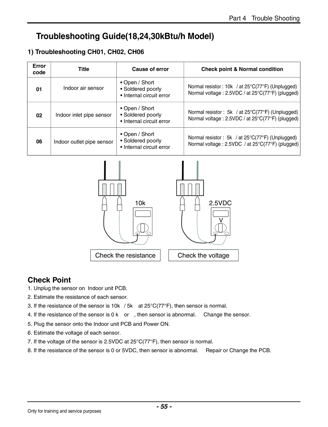 Heat Controller VMC09SB-1/VMH09SB-1, VMC18SB-1/VMH18SB-1, VMC30SB-1/VMH30SB-1 Check Point, Troubleshooting CH01, CH02, CH06 