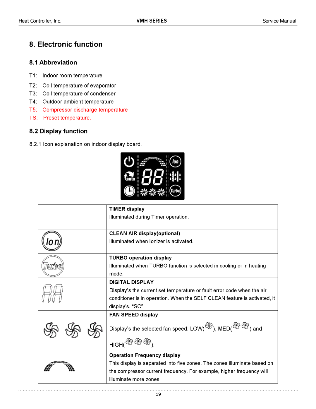 Heat Controller VMH18SC-1, VMH12SC-1, VMH24SC-1, VMH09SC-1 service manual Electronic function, Abbreviation, Display function 