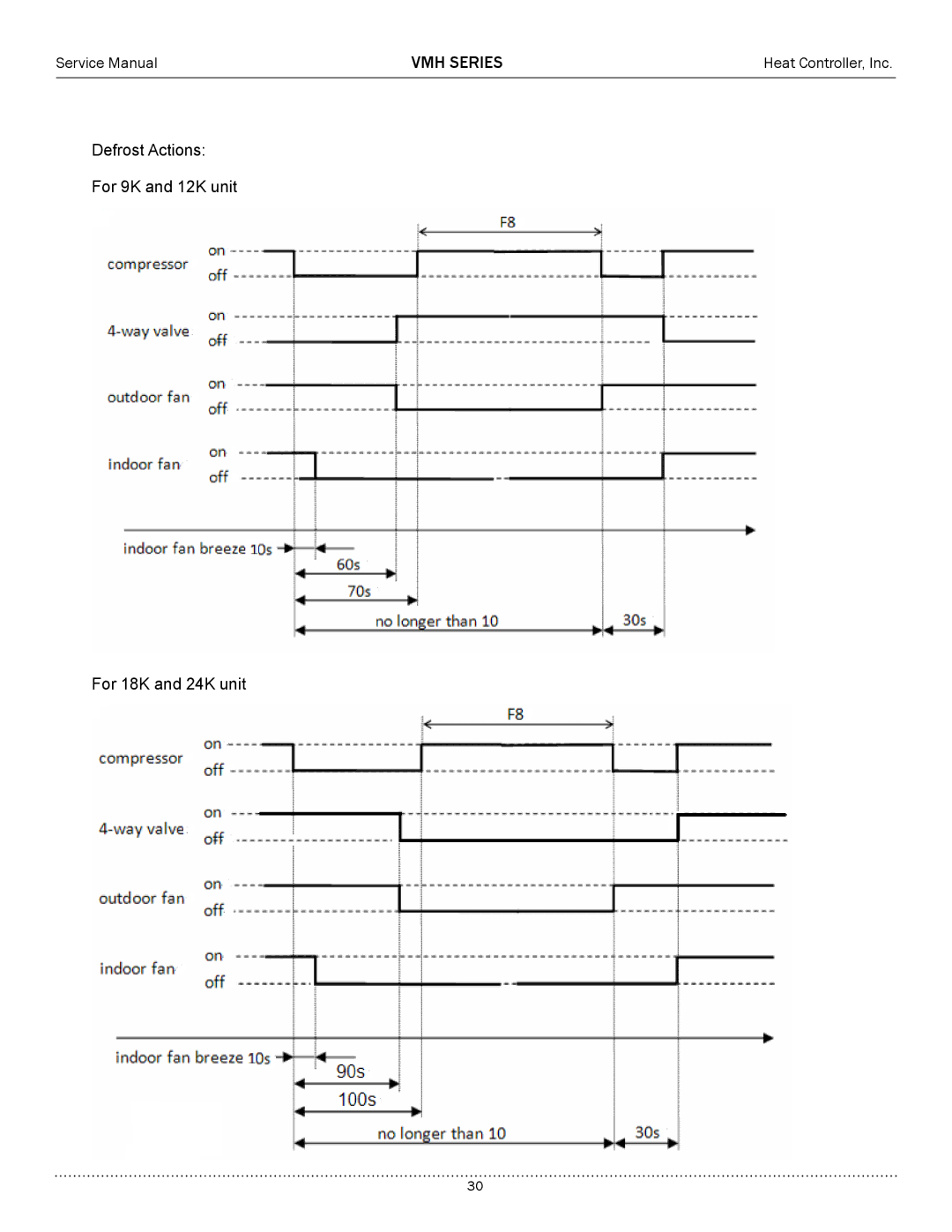 Heat Controller VMH09SC-1, VMH12SC-1, VMH24SC-1, VMH18SC-1 Defrost Actions For 9K and 12K unit For 18K and 24K unit 