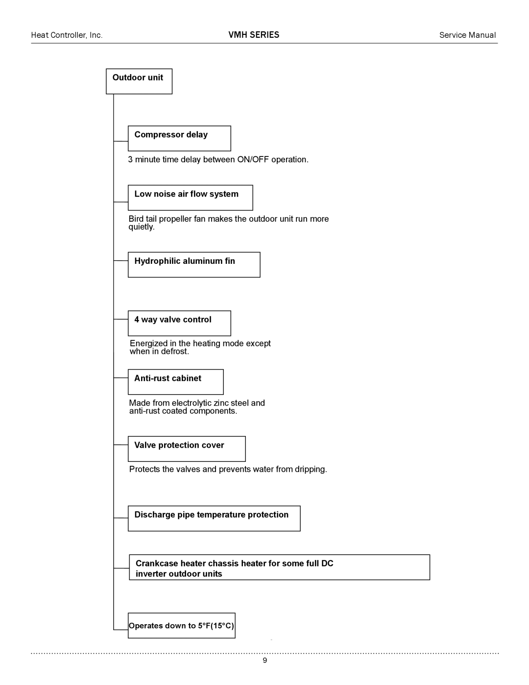 Heat Controller VMH24SC-1, VMH12SC-1, VMH09SC-1, VMH18SC-1 service manual Outdoor unit Compressor delay 