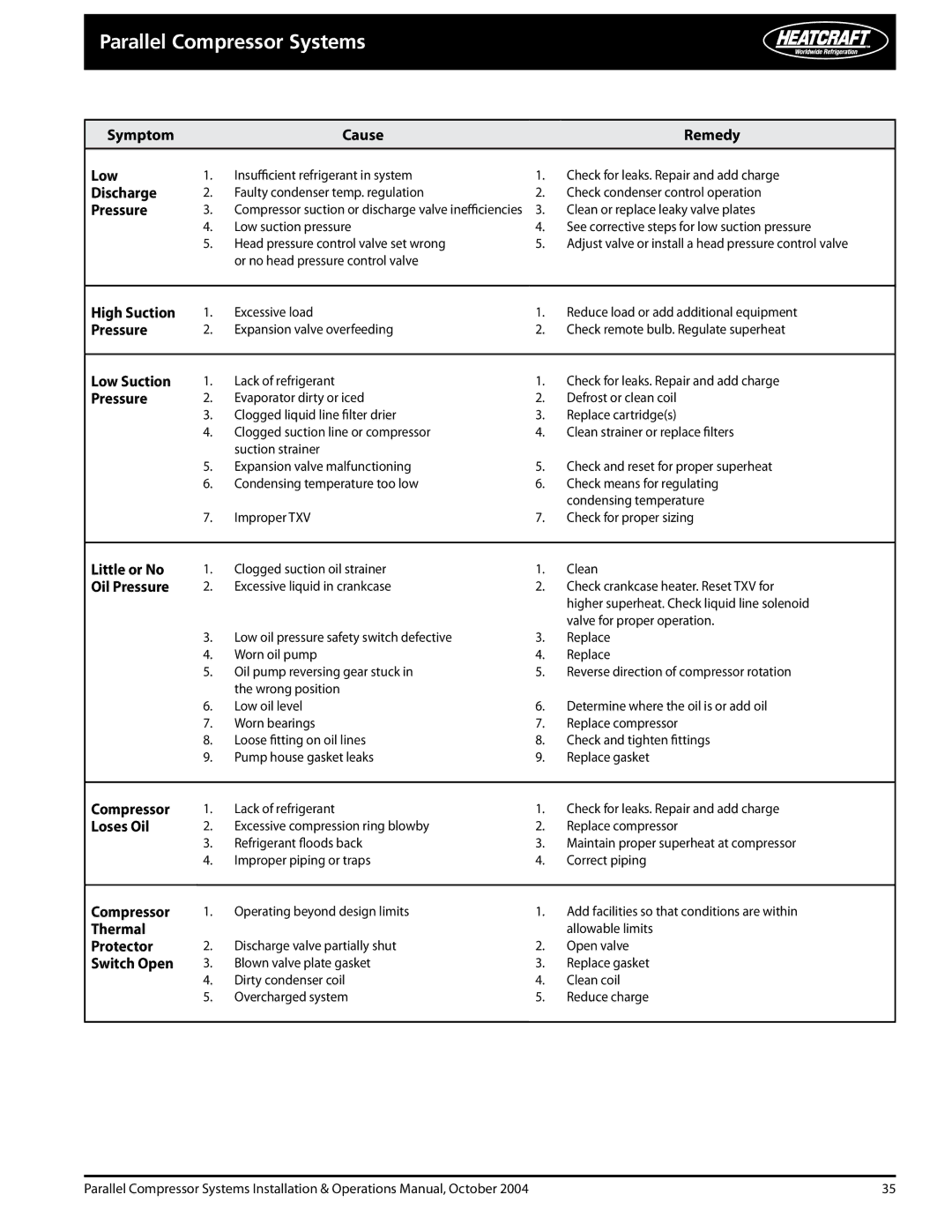 Heatcraft Refrigeration Products 25000102 Symptom Cause Remedy Low, High Suction, Low Suction, Little or No, Oil Pressure 
