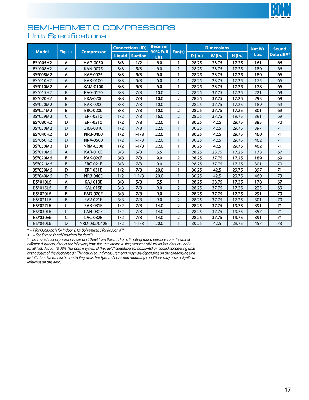 Heatcraft Refrigeration Products Air-Cooled Condensing Units manual SEMI-HERMETICCOMPRESSORS Unit Specifications 