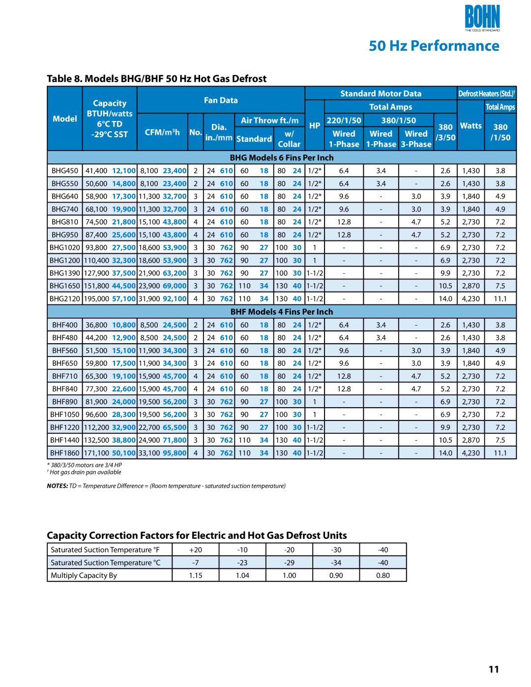 Heatcraft Refrigeration Products Models BHG/BHF 50 Hz Hot Gas Defrost, Standard Motor Data, 220/1/50 380/1/50 Watts 