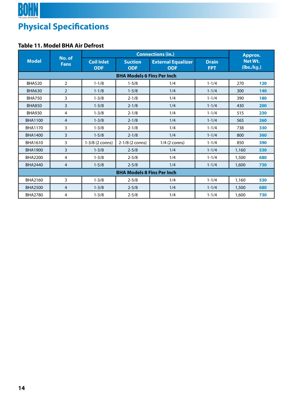 Heatcraft Refrigeration Products Physical Specifications, Model BHA Air Defrost, No. Connections Approx Model, Net Wt 