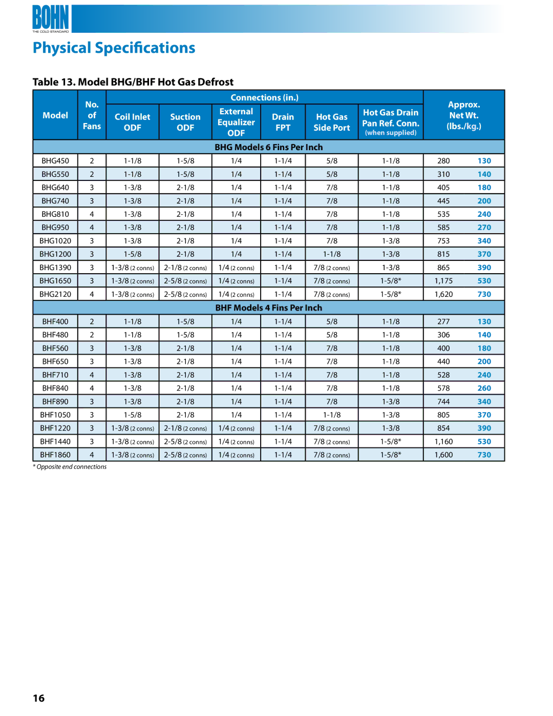 Heatcraft Refrigeration Products Model BHG/BHF Hot Gas Defrost, Approx. Net Wt. lbs./kg, BHF Models 4 Fins Per Inch 