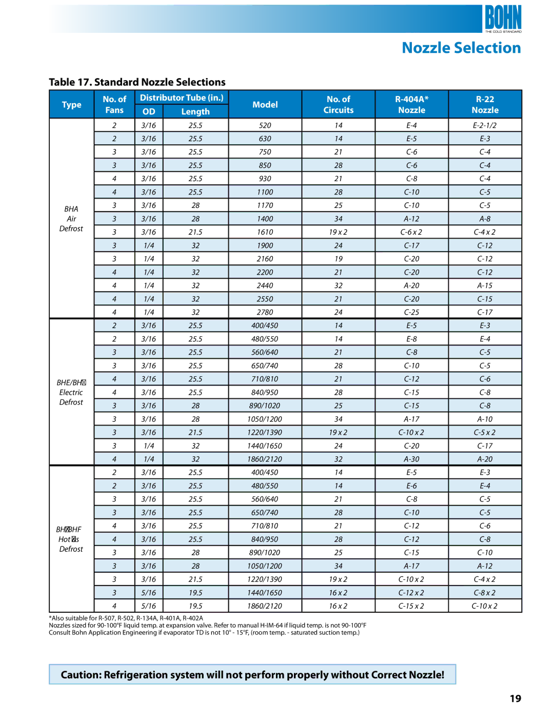 Heatcraft Refrigeration Products BHA, BHG, BHF, BHE, BHL manual Standard Nozzle Selections 