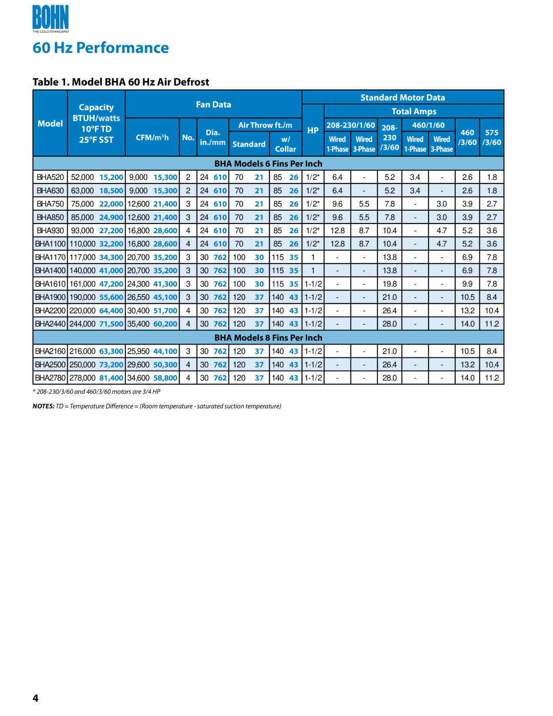 Heatcraft Refrigeration Products BHG, BHF Hz Performance, Model BHA 60 Hz Air Defrost, Standard Motor Data Total Amps 