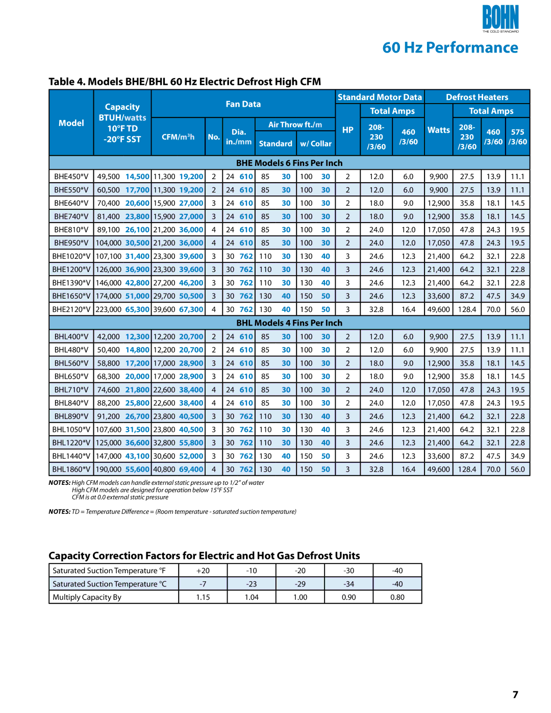 Heatcraft Refrigeration Products BHG, BHF, BHA Models BHE/BHL 60 Hz Electric Defrost High CFM, Capacity Fan Data, Watts 
