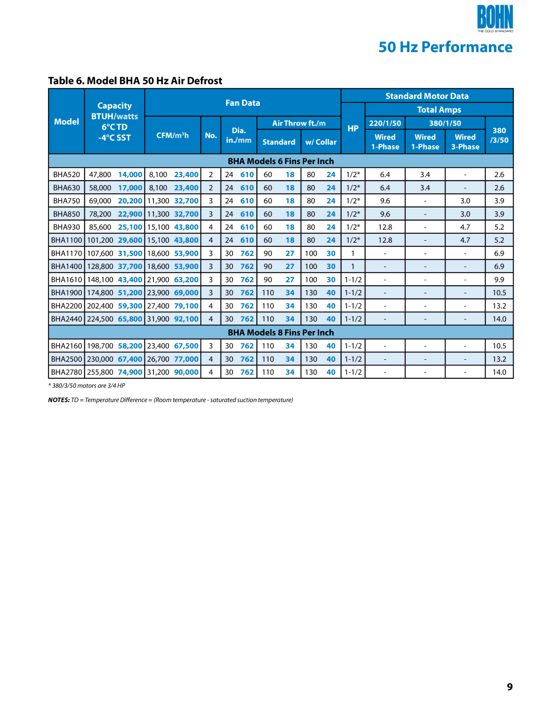 Heatcraft Refrigeration Products BHG, BHF Model BHA 50 Hz Air Defrost, Model Capacity BTUH/watts 6C TD 4C SST Fan Data 