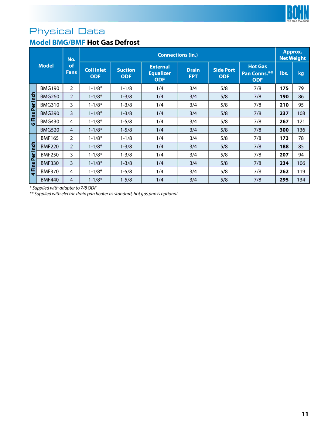 Heatcraft Refrigeration Products BMA, BME, BML manual Model BMG/BMF Hot Gas Defrost, Connections Approx Net Weight Model 