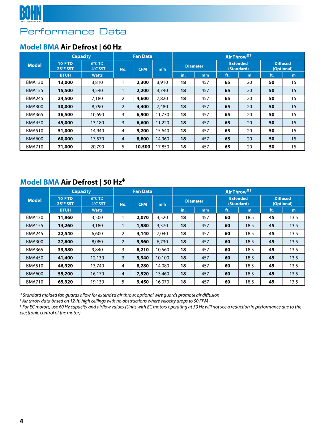 Heatcraft Refrigeration Products BML, BMG, BMF Performance Data, Model BMA Air Defrost 60 Hz, Model BMA Air Defrost 50 Hz‡ 