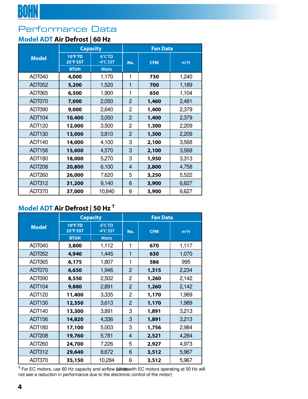 Heatcraft Refrigeration Products BN-LOPTB Performance Data, Model ADT Air Defrost 60 Hz, Model ADT Air Defrost 50 Hz † 