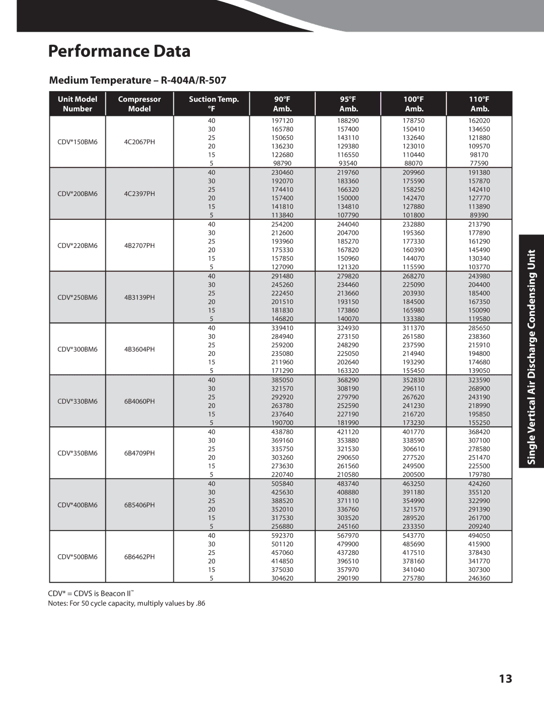 Heatcraft Refrigeration Products CC-CUBZTB manual Medium Temperature R-404A/R-507, Model Amb 