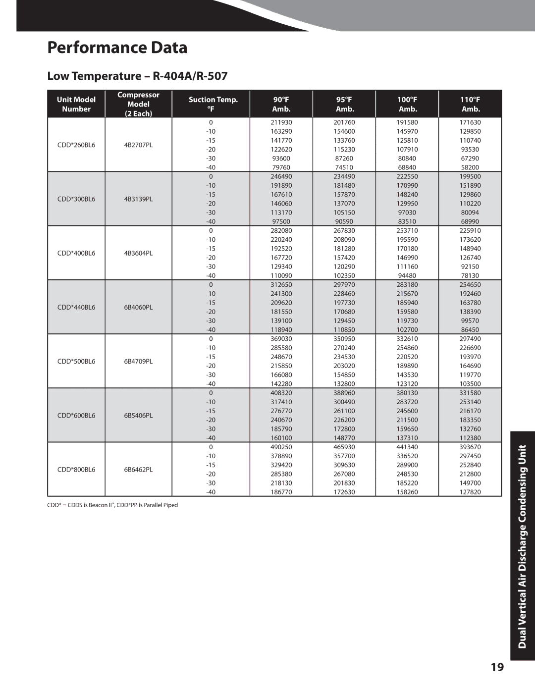 Heatcraft Refrigeration Products CC-CUBZTB manual Dual Vertical Air Discharge Condensing Unit 