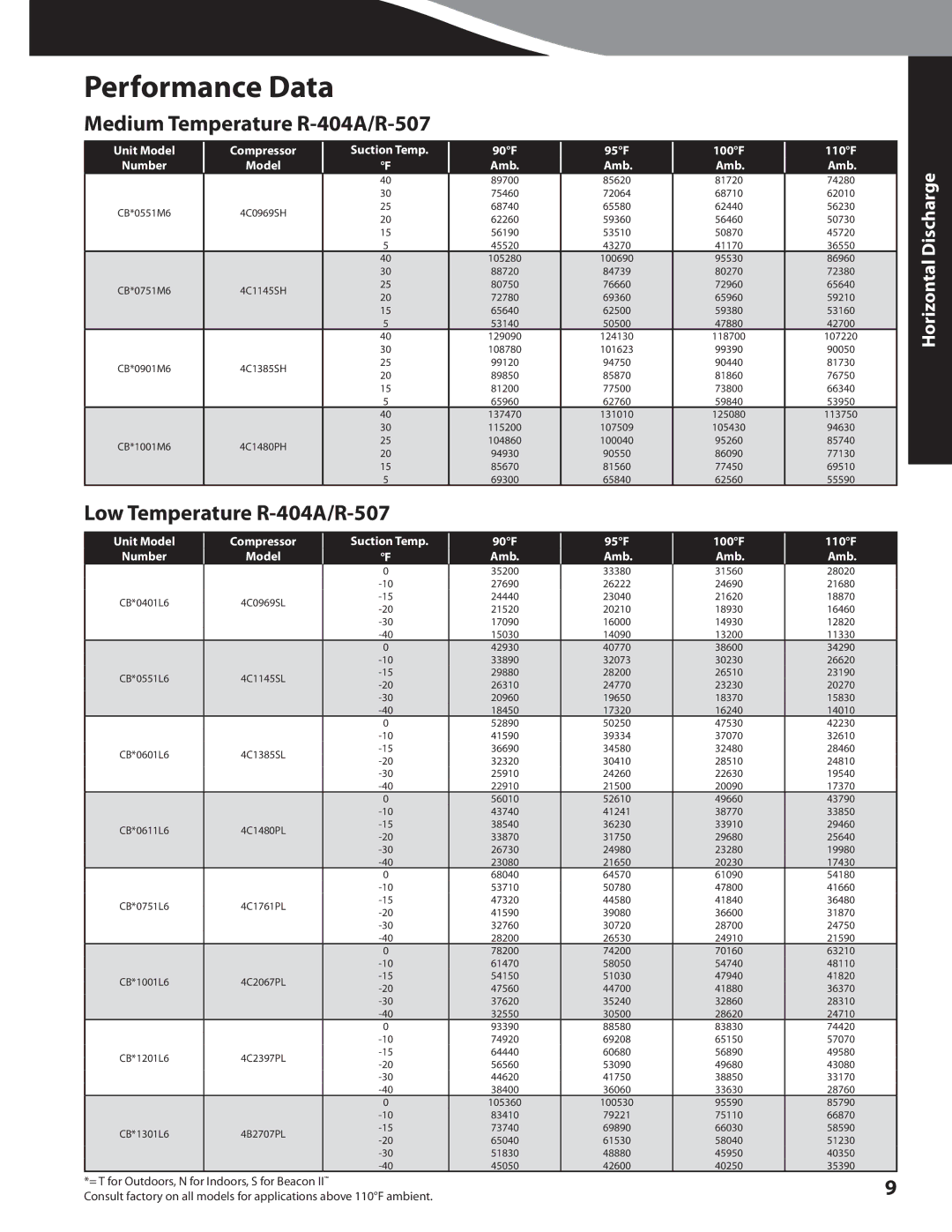 Heatcraft Refrigeration Products CC-CUBZTB Performance Data, Medium Temperature R-404A/R-507, Low Temperature R-404A/R-507 