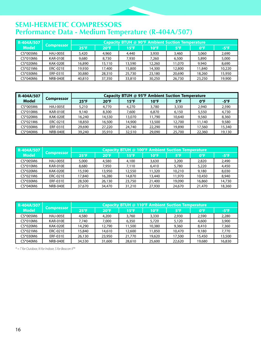 Heatcraft Refrigeration Products CC-HTSTB manual Capacity Btuh @ 95F Ambient Suction Temperature Model 25F, 15F 10F 