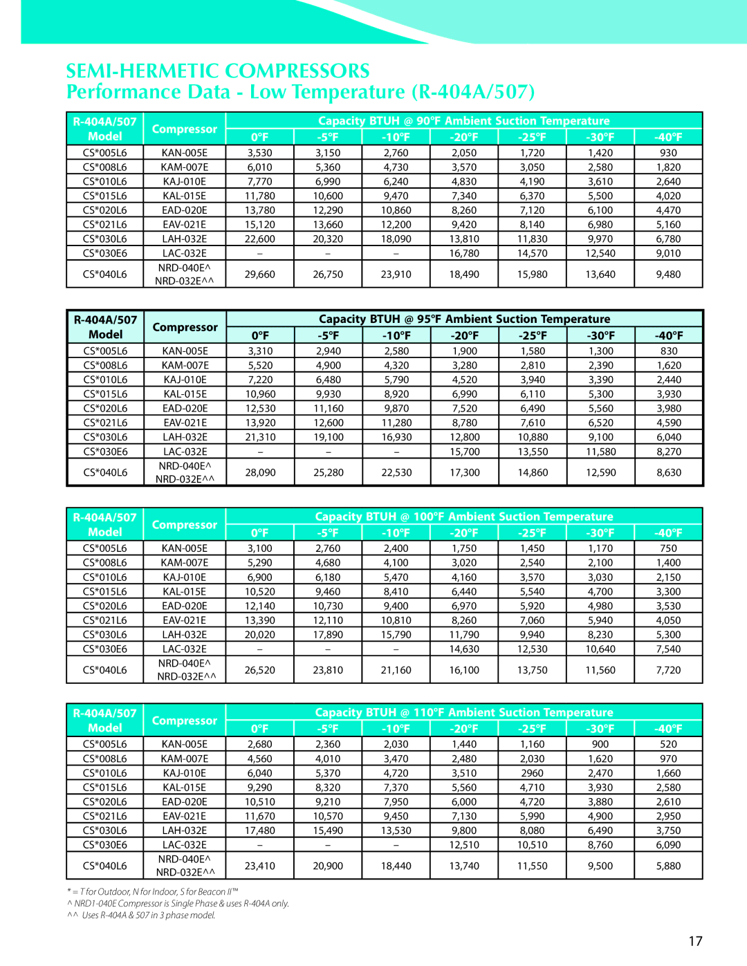 Heatcraft Refrigeration Products CC-HTSTB manual CS*005L6 KAN-005E 530 150 760 050 720 420 930 CS*008L6, CS*010L6, CS*015L6 