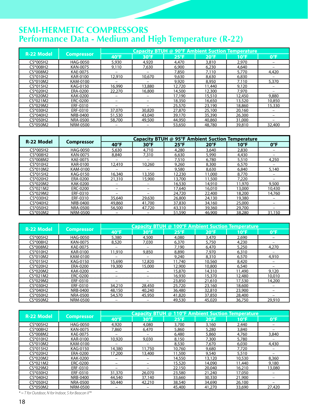 Heatcraft Refrigeration Products CC-HTSTB manual Performance Data Medium and High Temperature R-22, 40F 30F, 20F 10F 