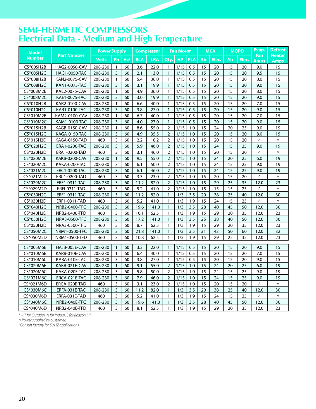 Heatcraft Refrigeration Products CC-HTSTB manual Electrical Data Medium and High Temperature 