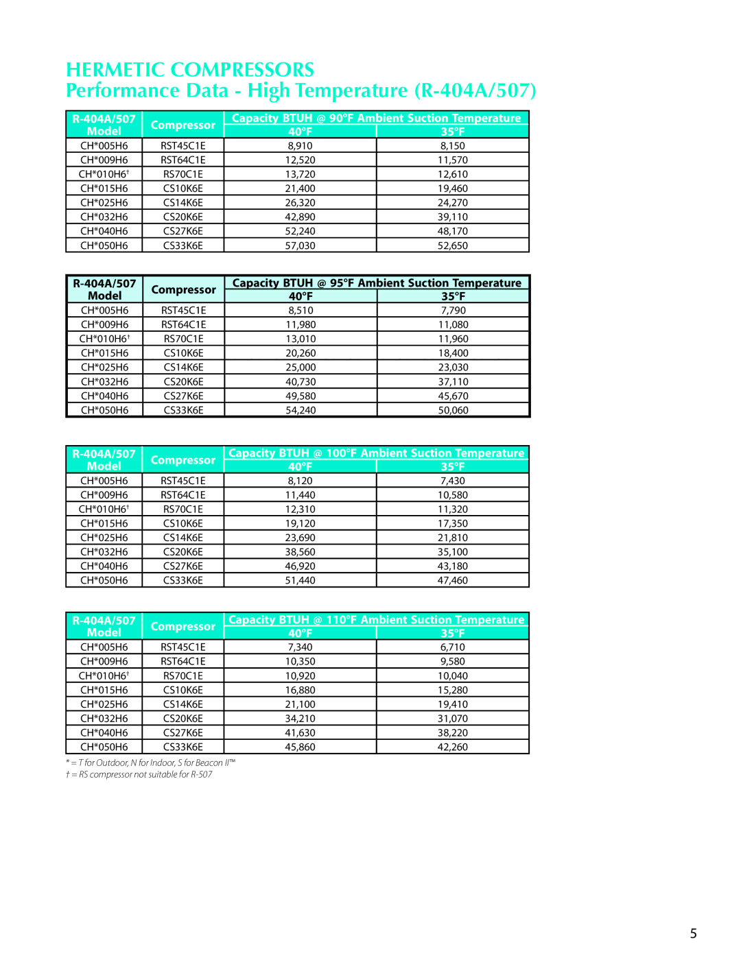 Heatcraft Refrigeration Products CC-HTSTB Performance Data High Temperature R-404A/507, 404A/507 Compressor, Model 40F 35F 