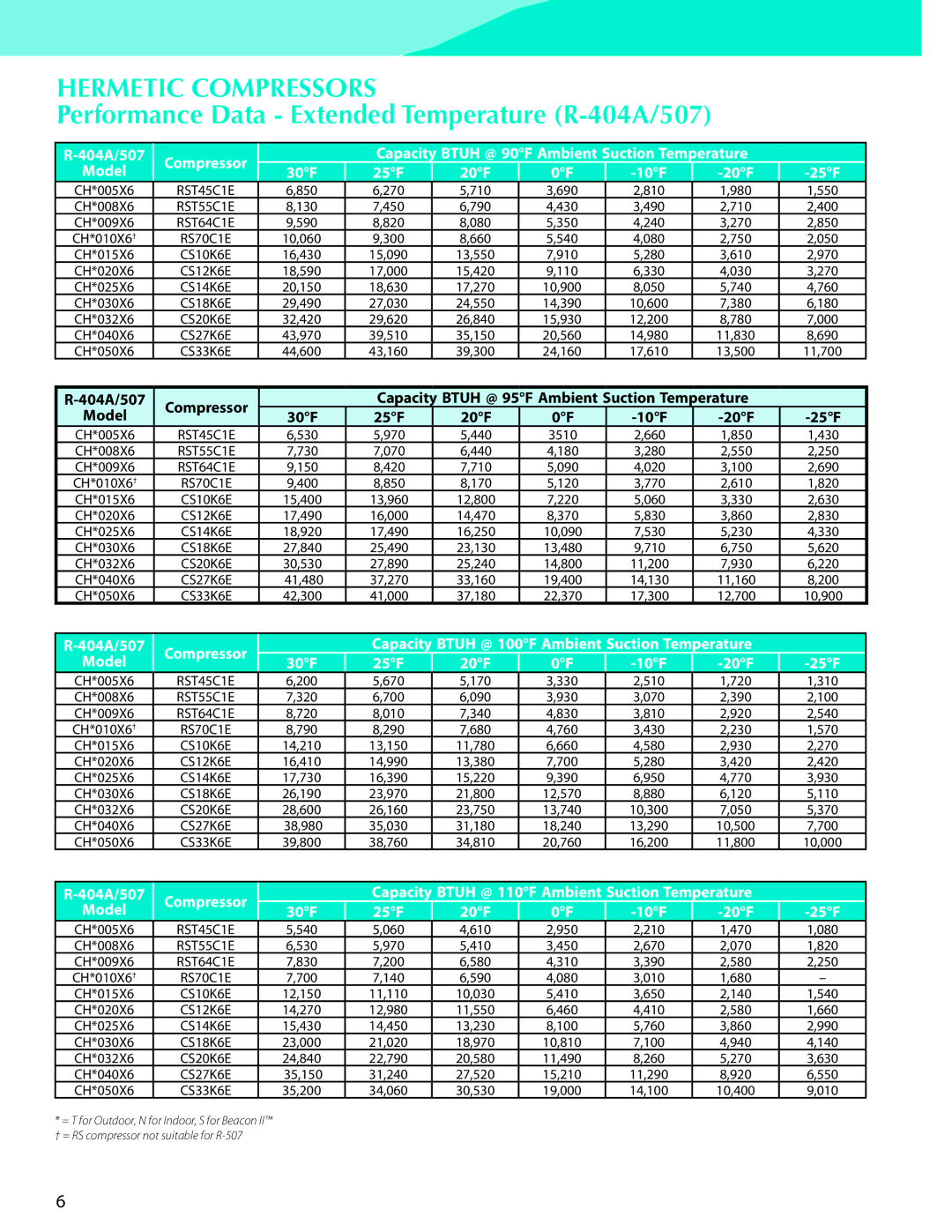 Heatcraft Refrigeration Products CC-HTSTB manual Performance Data Extended Temperature R-404A/507, 10F 20F 25F 