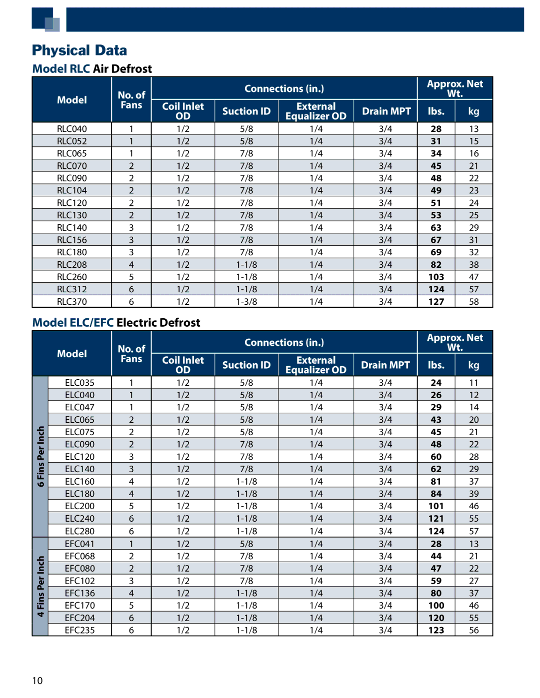 Heatcraft Refrigeration Products GLC, ELC/EFC manual Physical Data, Model RLC Air Defrost, Fans 