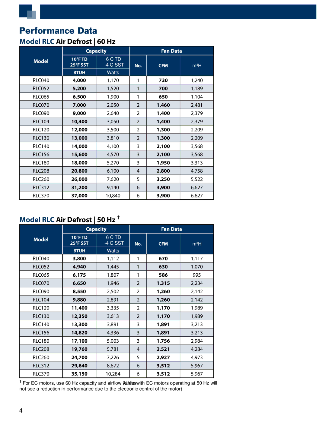 Heatcraft Refrigeration Products GLC manual Performance Data, Model RLC Air Defrost 60 Hz, Model RLC Air Defrost 50 Hz † 