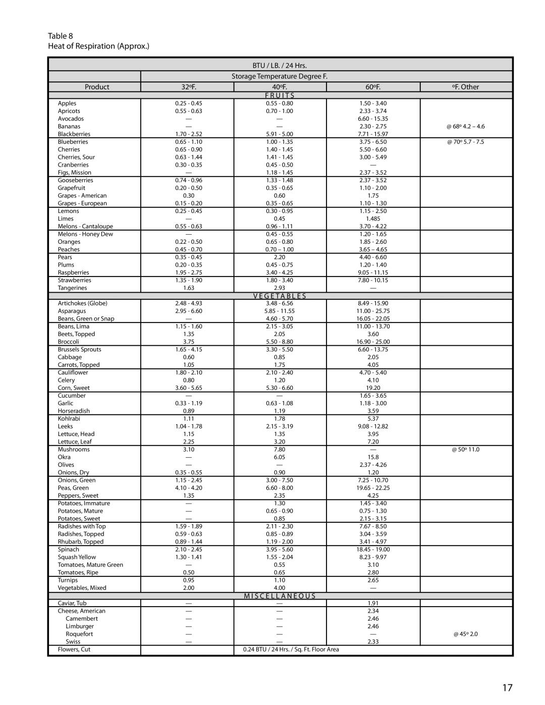 Heatcraft Refrigeration Products H-ENGM0408, H-ENGM0806 manual Heat of Respiration Approx, ºF. Other 