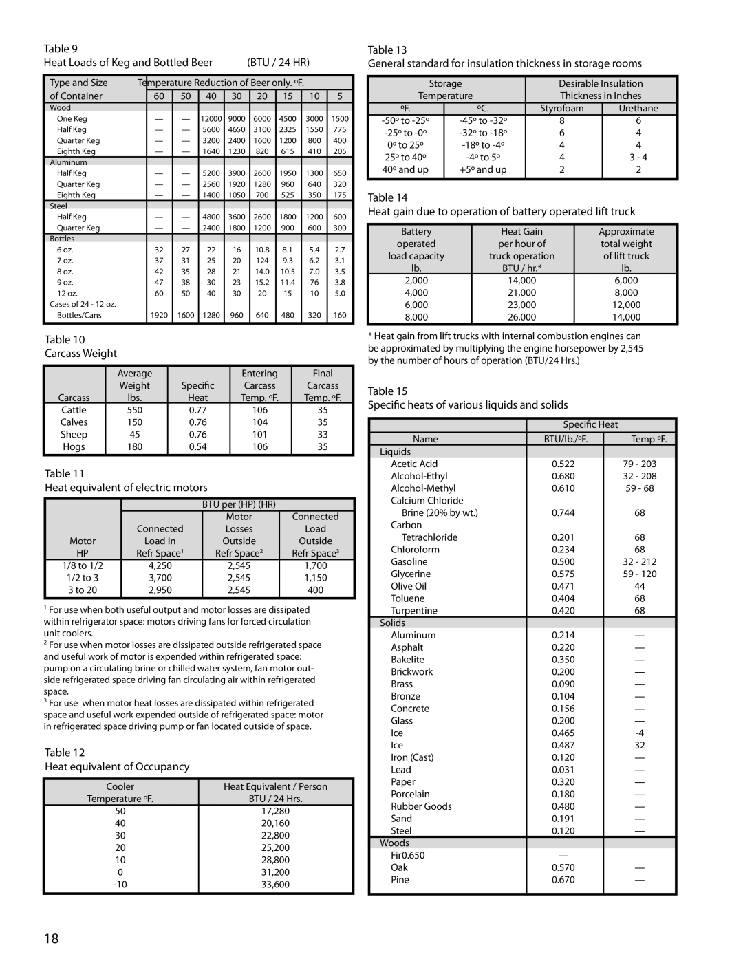 Heatcraft Refrigeration Products H-ENGM0806 BTU / 24 HR, Heat equivalent of electric motors, Heat equivalent of Occupancy 