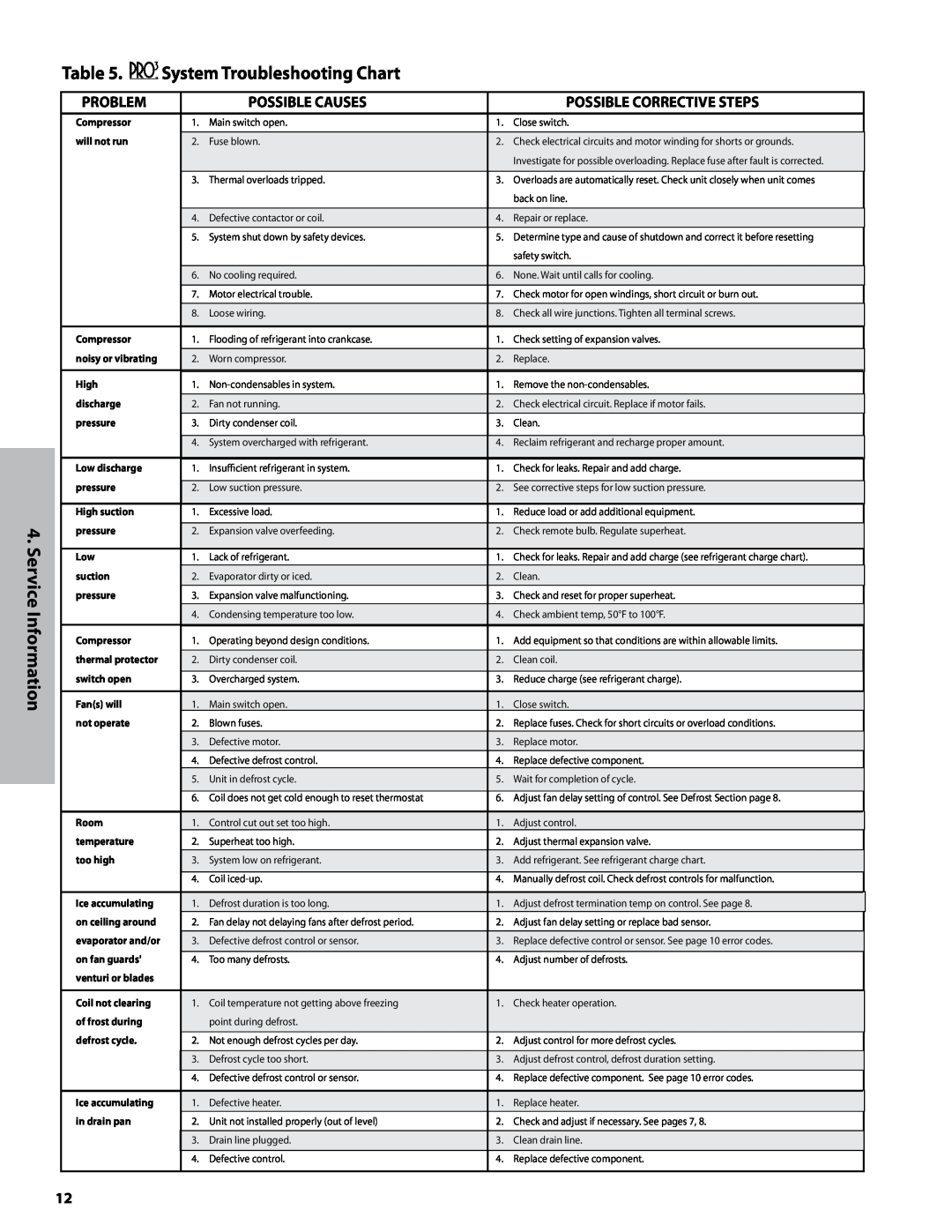 Heatcraft Refrigeration Products H-IM-82B System Troubleshooting Chart, Problem, Possible Causes 