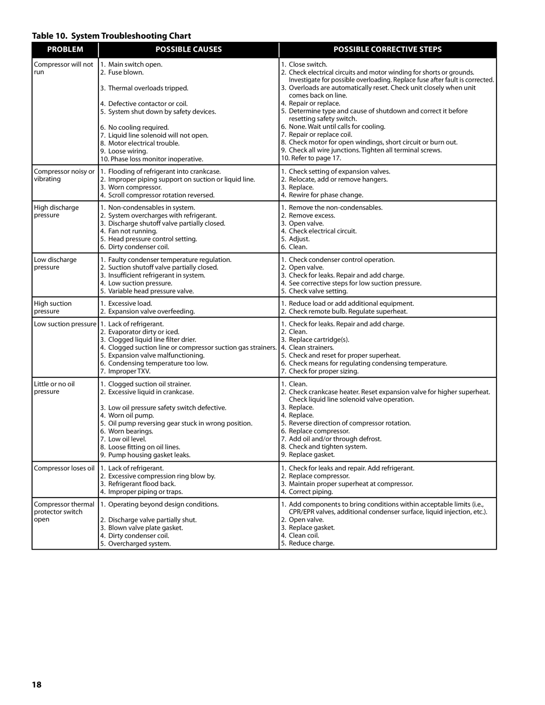 Heatcraft Refrigeration Products H-IM-CU warranty System Troubleshooting Chart, Clean strainers 