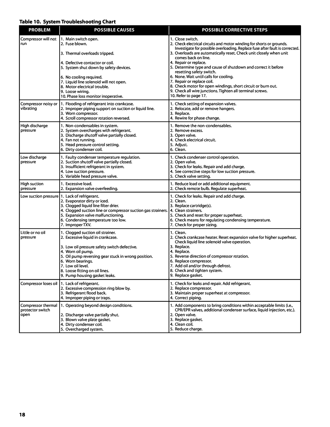 Heatcraft Refrigeration Products H-IM-CU System Troubleshooting Chart, Problem, Possible Causes, Possible Corrective Steps 