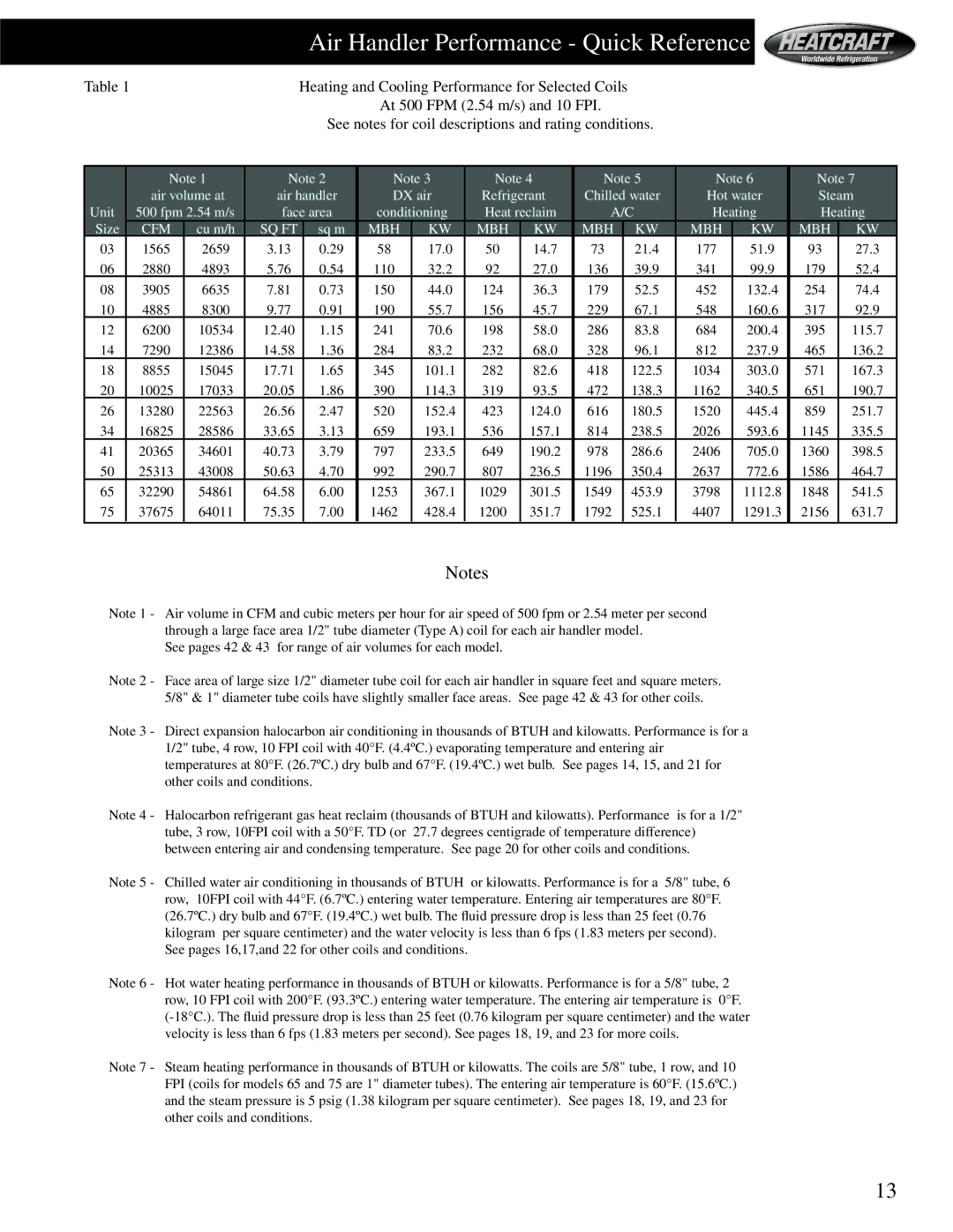 Heatcraft Refrigeration Products HCS manual Air Handler Performance Quick Reference, Steam, Cu m/h, Sq m 