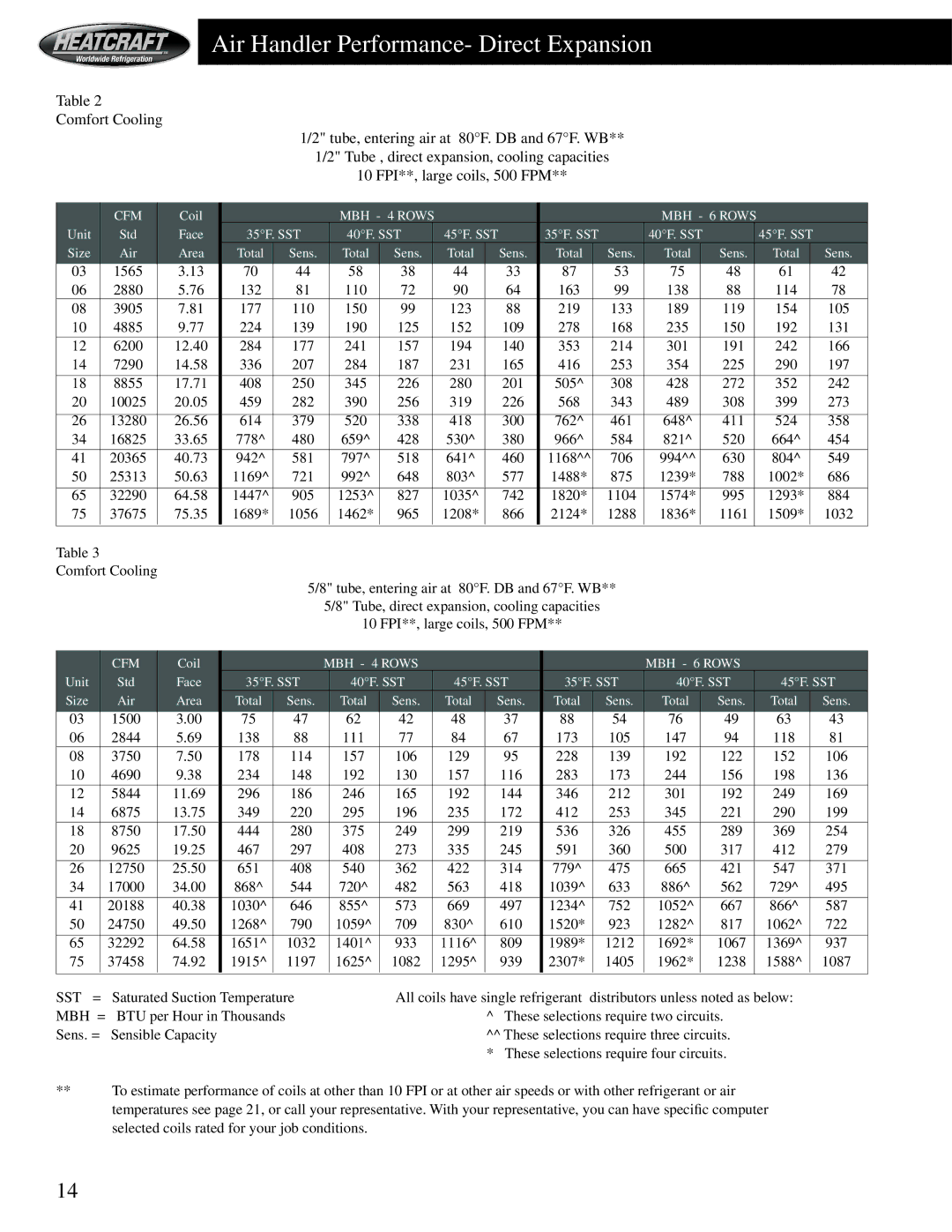 Heatcraft Refrigeration Products HCS manual Air Handler Performance- Direct Expansion, Coil 