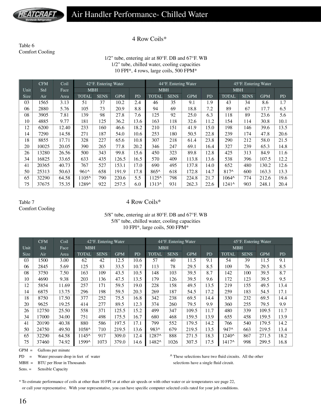 Heatcraft Refrigeration Products HCS manual Air Handler Performance- Chilled Water, Row Coils, Size Air Area 
