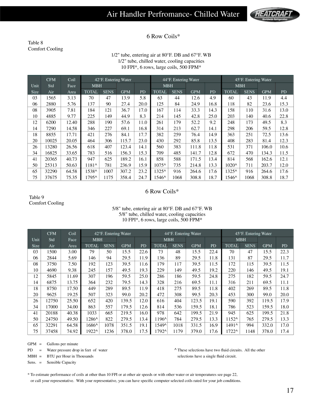 Heatcraft Refrigeration Products HCS manual Air Handler Perfromance- Chilled Water, Std Face 